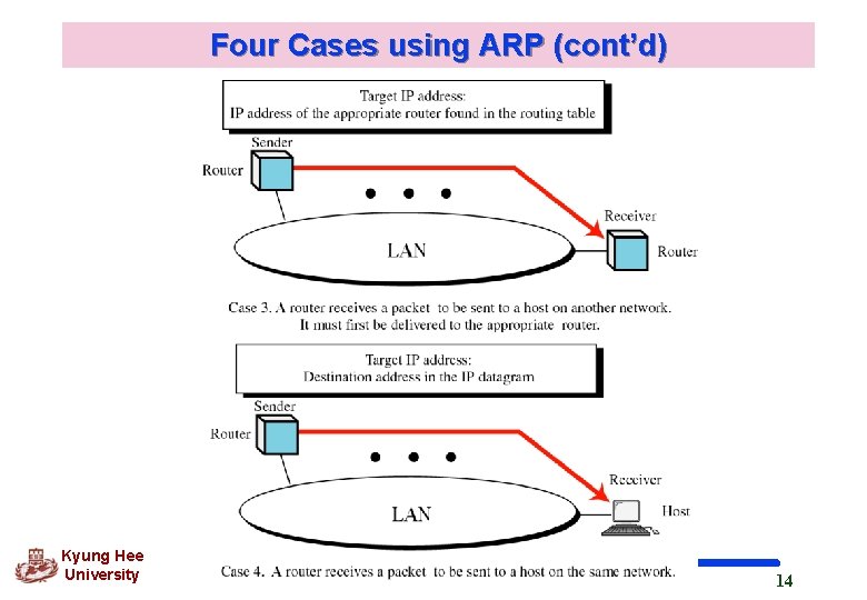 Four Cases using ARP (cont’d) Kyung Hee University 14 