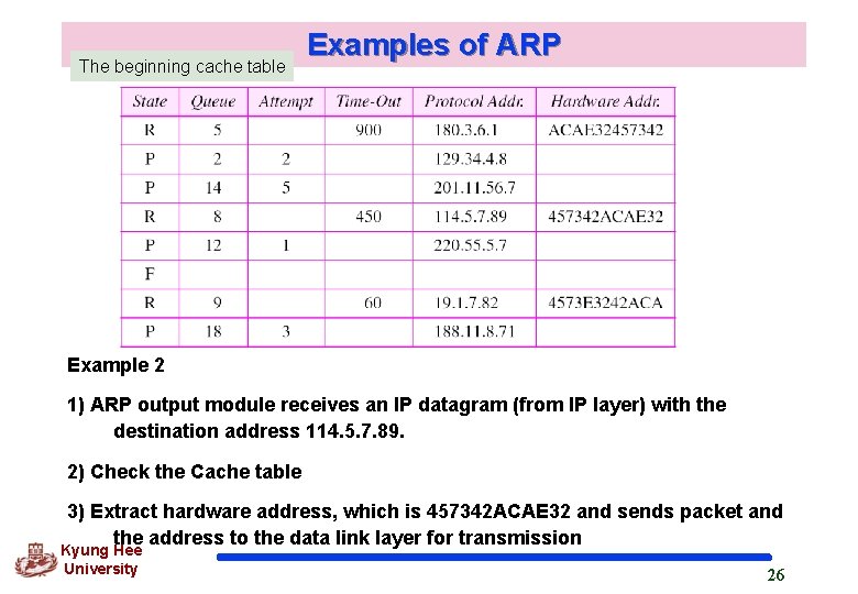 The beginning cache table Examples of ARP Example 2 1) ARP output module receives