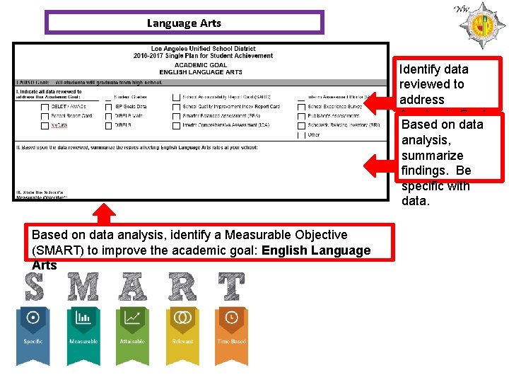 Language Arts Identify data reviewed to address Academic Goal Based on data analysis, summarize