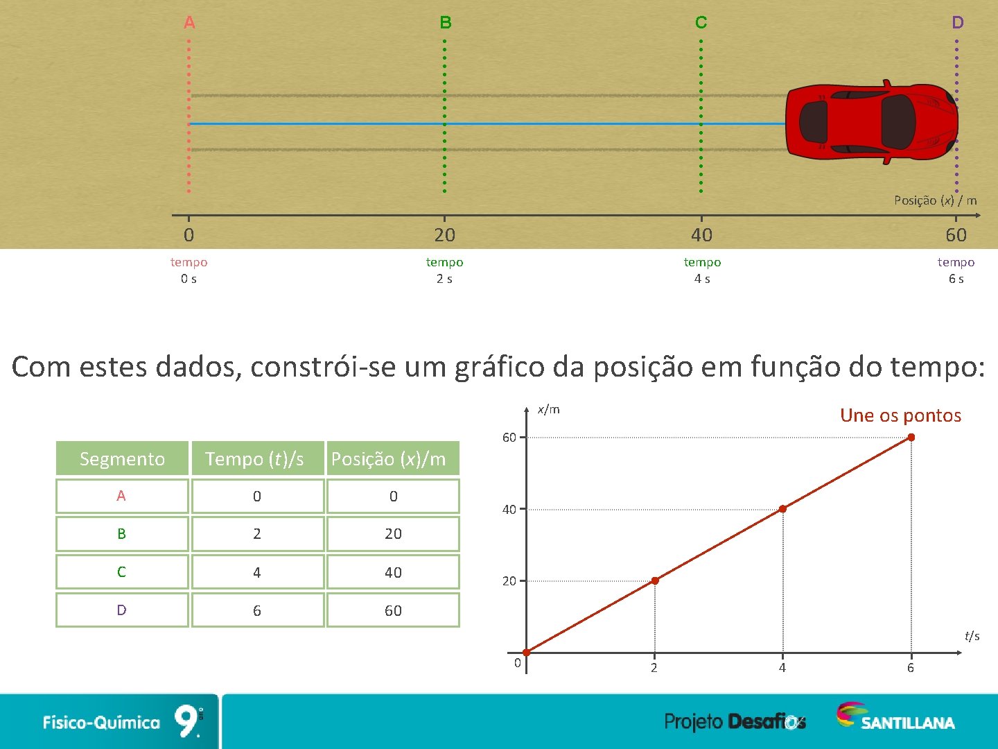 A D C B Posição (x) / m 0 20 40 60 tempo 0