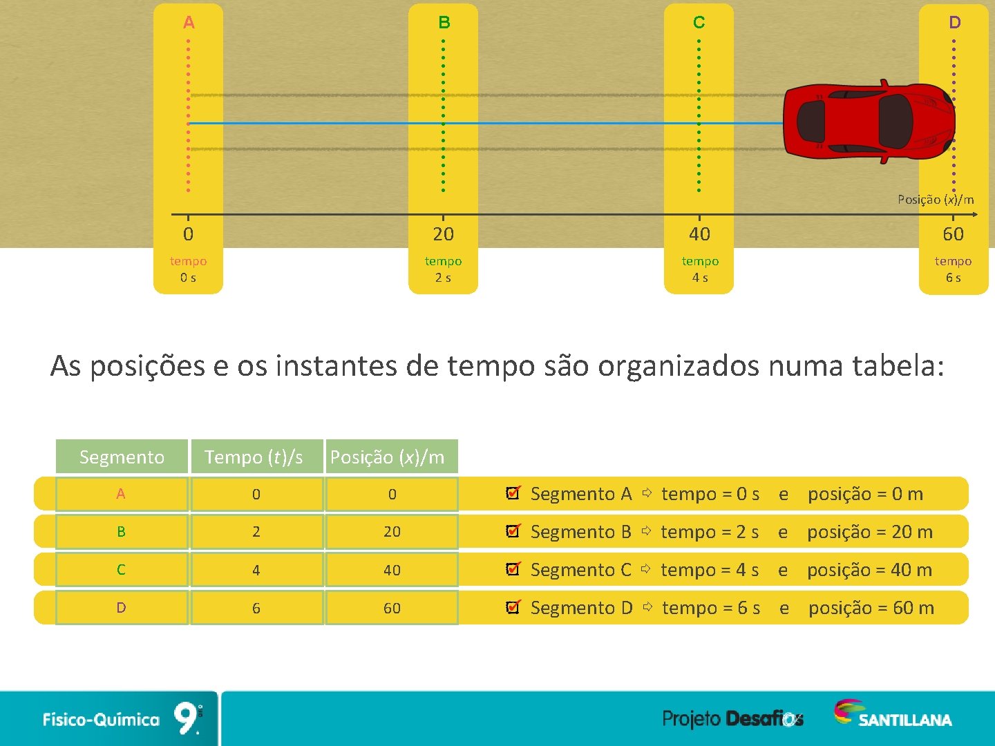 A B D C Posição (x)/m 0 20 40 60 tempo 0 s tempo