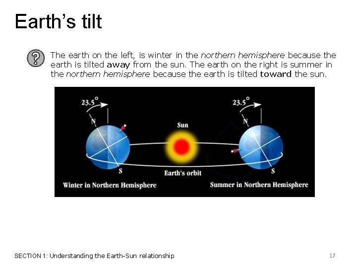 Earth’s tilt The earth on the left, is winter in the northern hemisphere because
