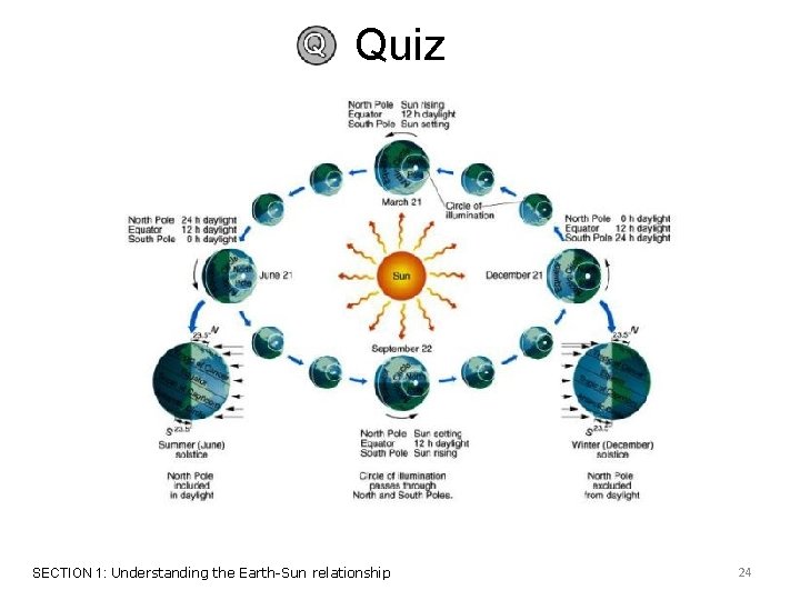 Quiz SECTION 1: Understanding the Earth-Sun relationship 24 