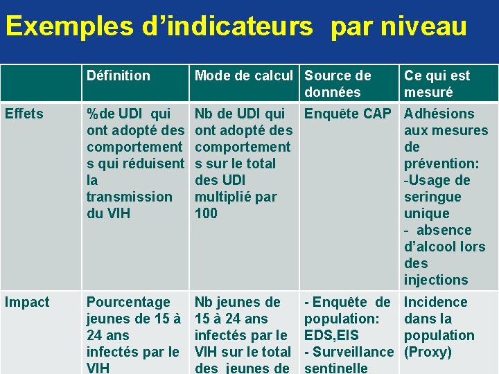 Exemples d’indicateurs par niveau Définition Mode de calcul Source de données Effets %de UDI