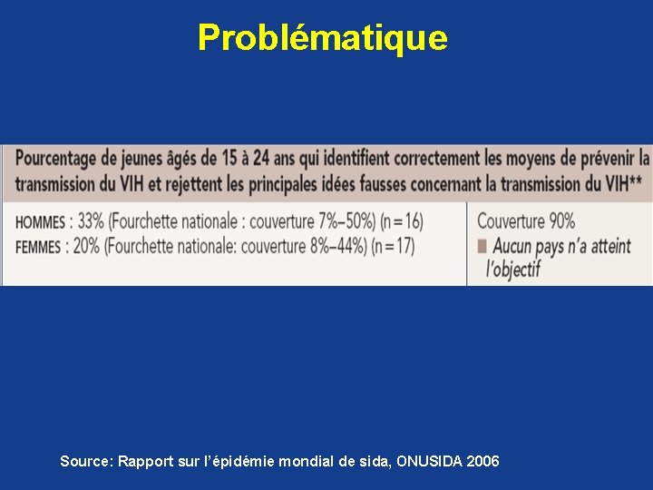 Problématique Source: Rapport sur l’épidémie mondial de sida, ONUSIDA 2006 