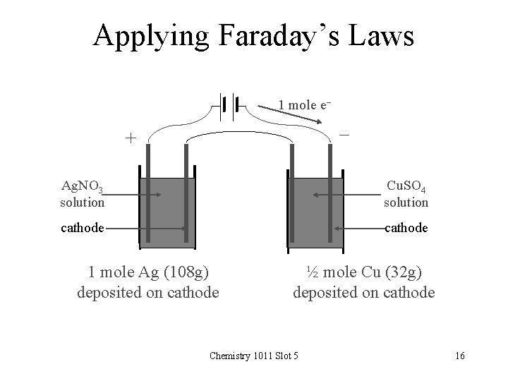 Applying Faraday’s Laws 1 mole e- - + Ag. NO 3 solution Cu. SO