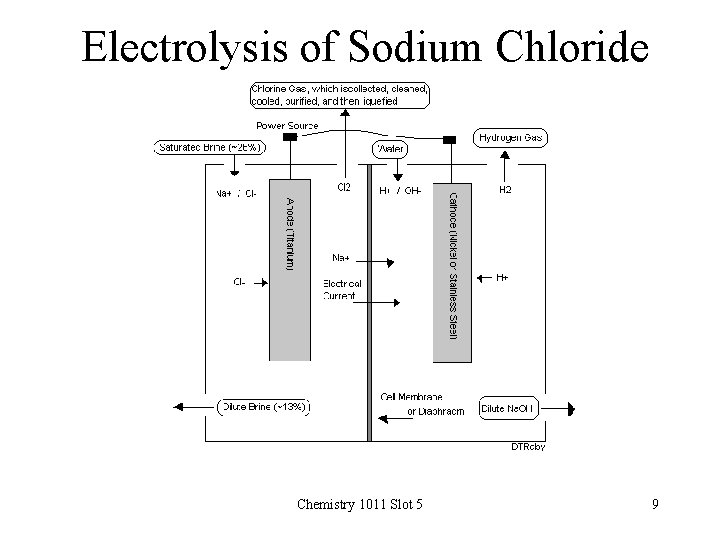 Electrolysis of Sodium Chloride Chemistry 1011 Slot 5 9 