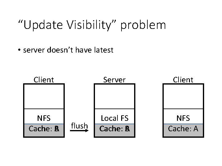 “Update Visibility” problem • server doesn’t have latest Client Server Client NFS Cache: A