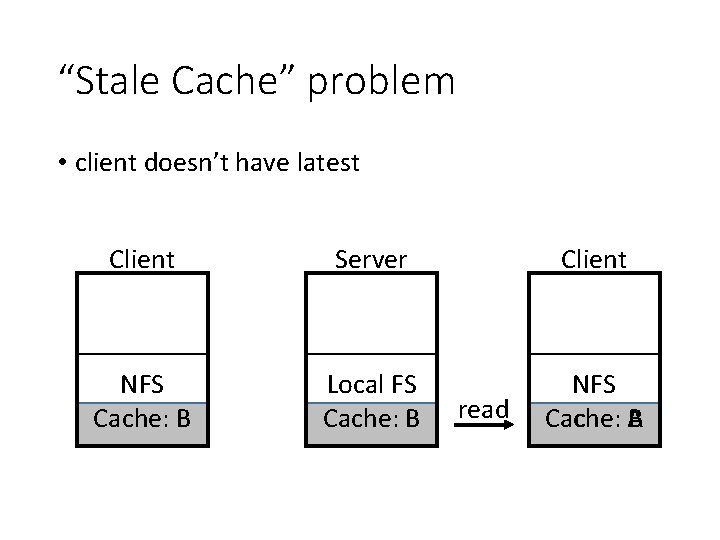 “Stale Cache” problem • client doesn’t have latest Client Server Client NFS Cache: B