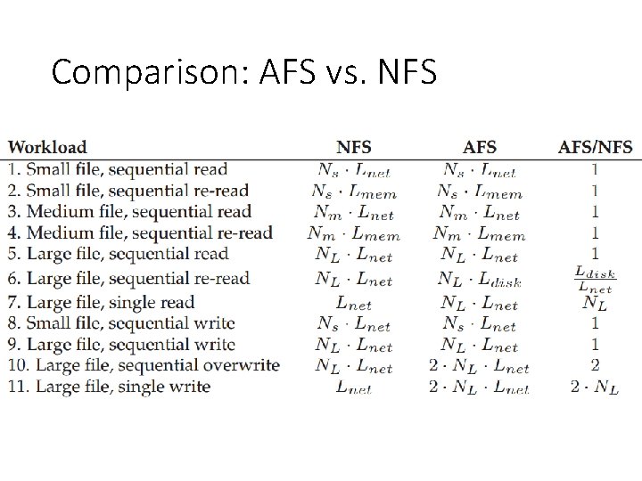 Comparison: AFS vs. NFS 