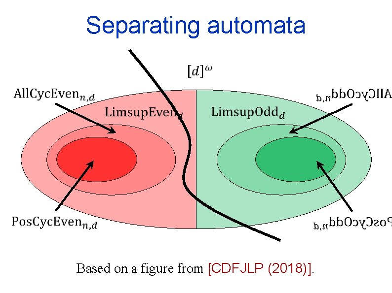  Separating automata Based on a figure from [CDFJLP (2018)]. 