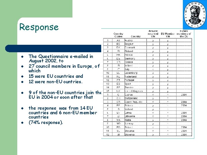 Response l l l l The Questionnaire e-mailed in August 2002, to 27 council