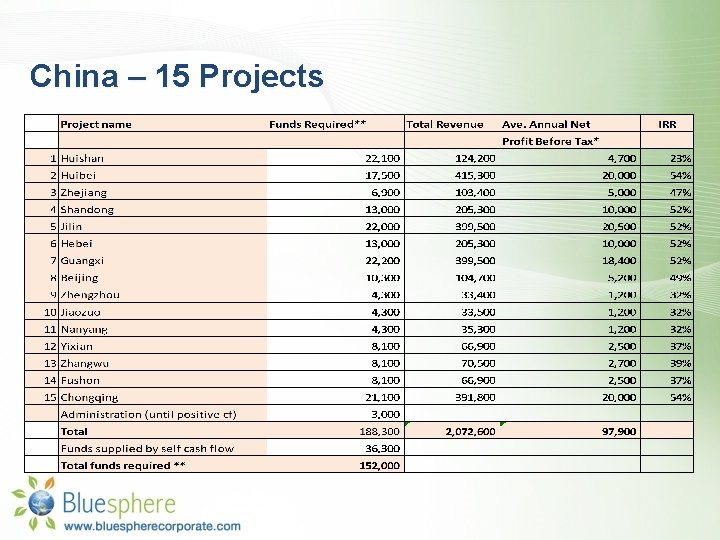 China – 15 Projects 