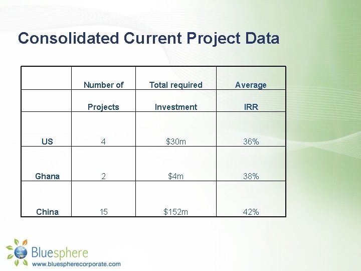 Consolidated Current Project Data Number of Total required Average Projects Investment IRR US 4