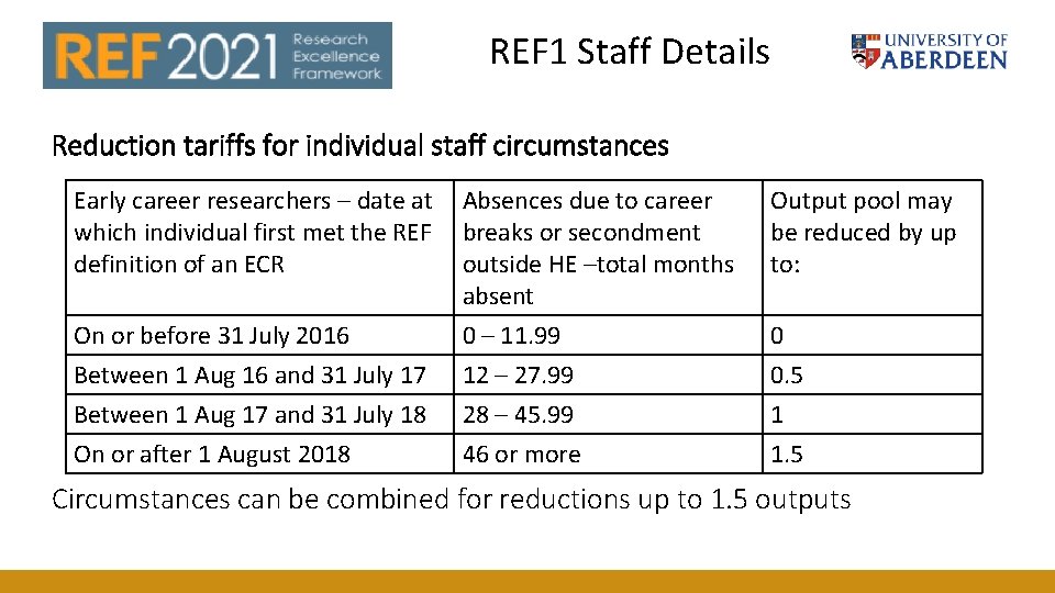REF 1 Staff Details Reduction tariffs for individual staff circumstances Early career researchers – REF 1 Staff Details Reduction tariffs for individual staff circumstances Early career researchers –
