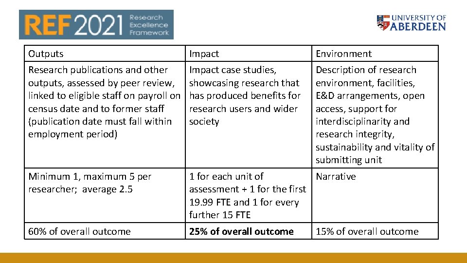 Outputs Impact Environment Research publications and other outputs, assessed by peer review, linked to Outputs Impact Environment Research publications and other outputs, assessed by peer review, linked to
