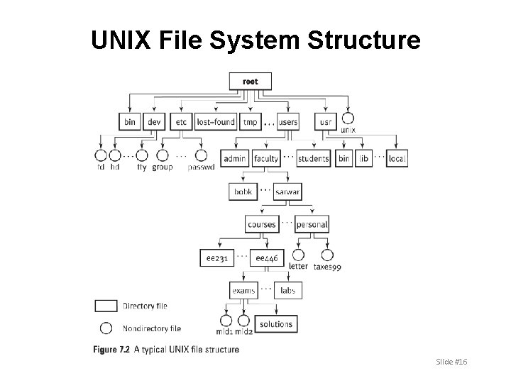 UNIX File System Structure Slide #16 