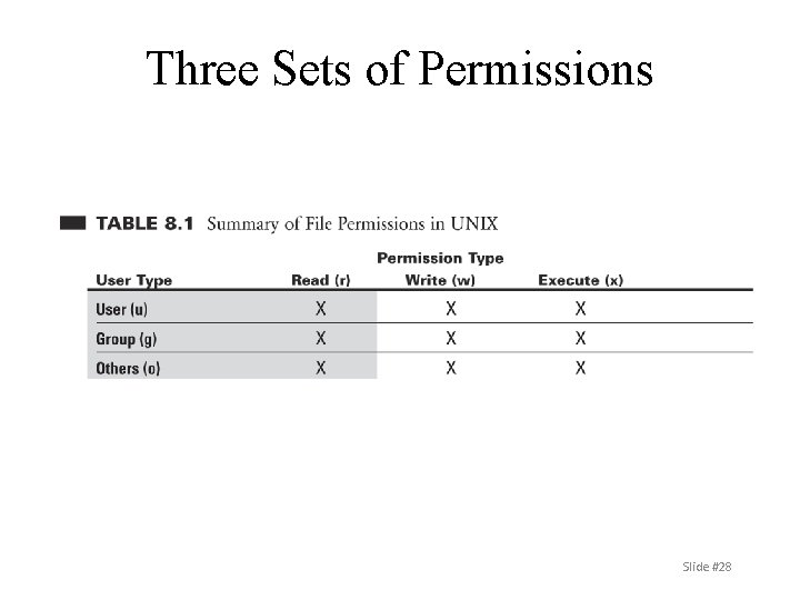 Three Sets of Permissions Slide #28 