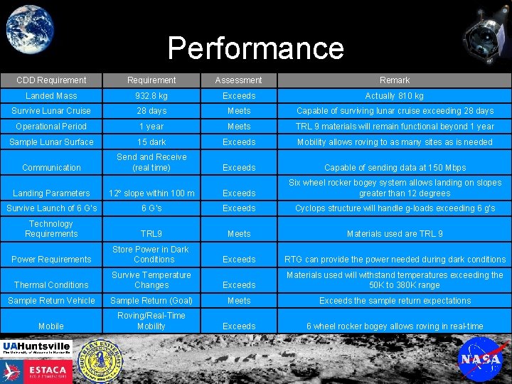 Performance CDD Requirement Assessment Remark Landed Mass 932. 8 kg Exceeds Actually 810 kg