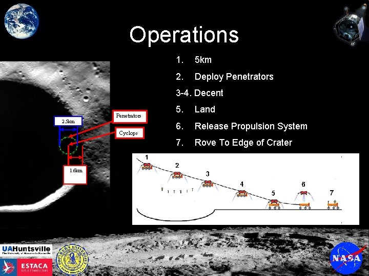 Operations 1. 5 km 2. Deploy Penetrators 3 -4. Decent 2. 5 km Penetrators