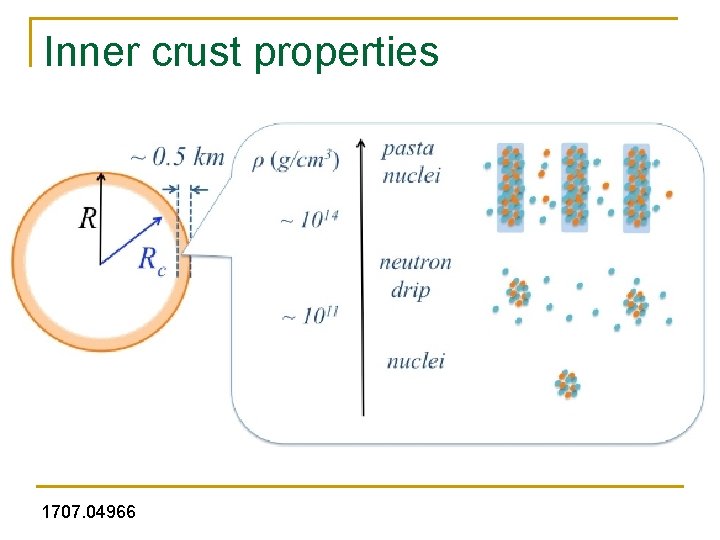 Inner crust properties 1707. 04966 