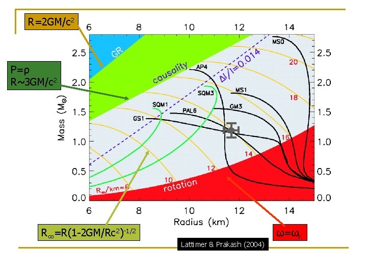 R=2 GM/c 2 P=ρ R~3 GM/c 2 R∞=R(1 -2 GM/Rc 2)-1/2 Lattimer & Prakash