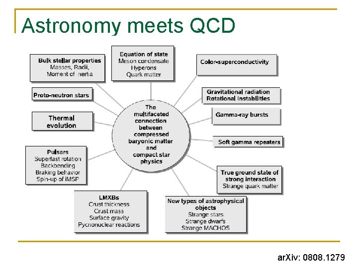 Astronomy meets QCD ar. Xiv: 0808. 1279 