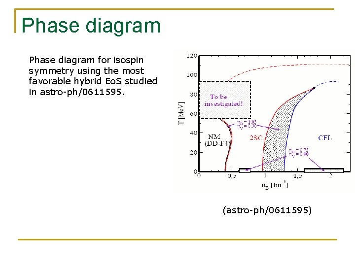 Phase diagram for isospin symmetry using the most favorable hybrid Eo. S studied in