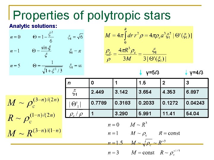 Properties of polytropic stars Analytic solutions: γ=5/3 n γ=4/3 0 1 1. 5 2