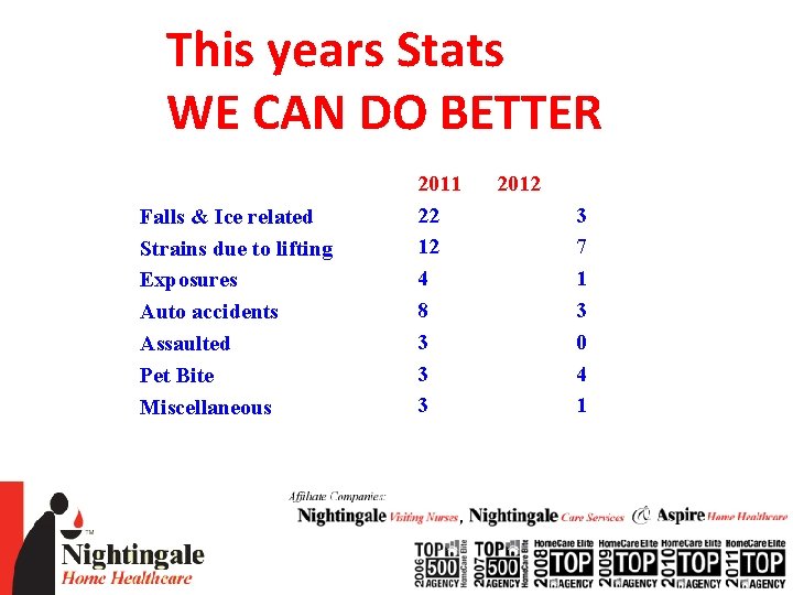This years Stats WE CAN DO BETTER Falls & Ice related Strains due to