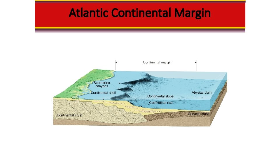 Atlantic Continental Margin Atlantic Continental Margin