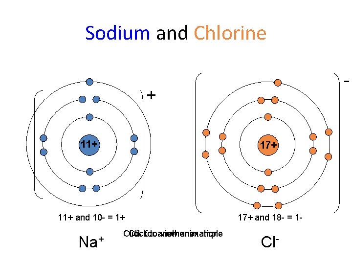 Sodium and Chlorine - + 11+ 17+ 11+ and 10 - = 1+ 17+