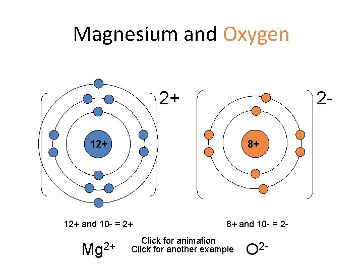 Magnesium and Oxygen 2+ 2 - 12+ 8+ 12+ and 10 - = 2+