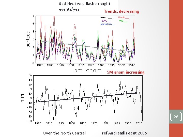 # of Heat wav flash drought events/year Trends: decreasing SM anom increasing 26 Over