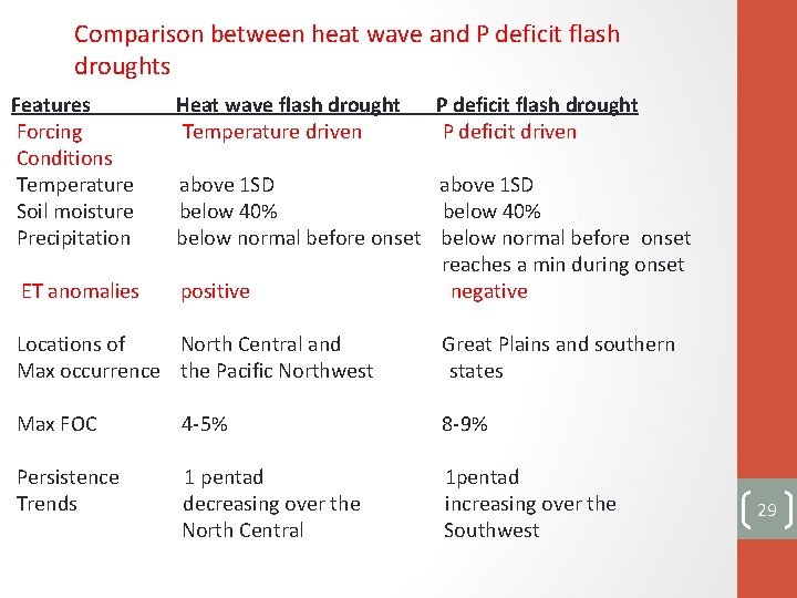 Comparison between heat wave and P deficit flash droughts Features Heat wave flash drought