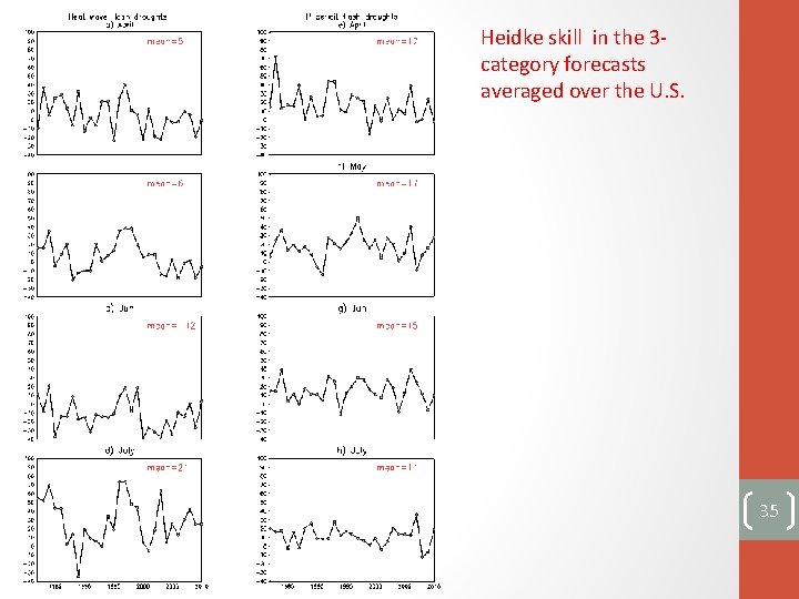 Heidke skill in the 3 category forecasts averaged over the U. S. 35 