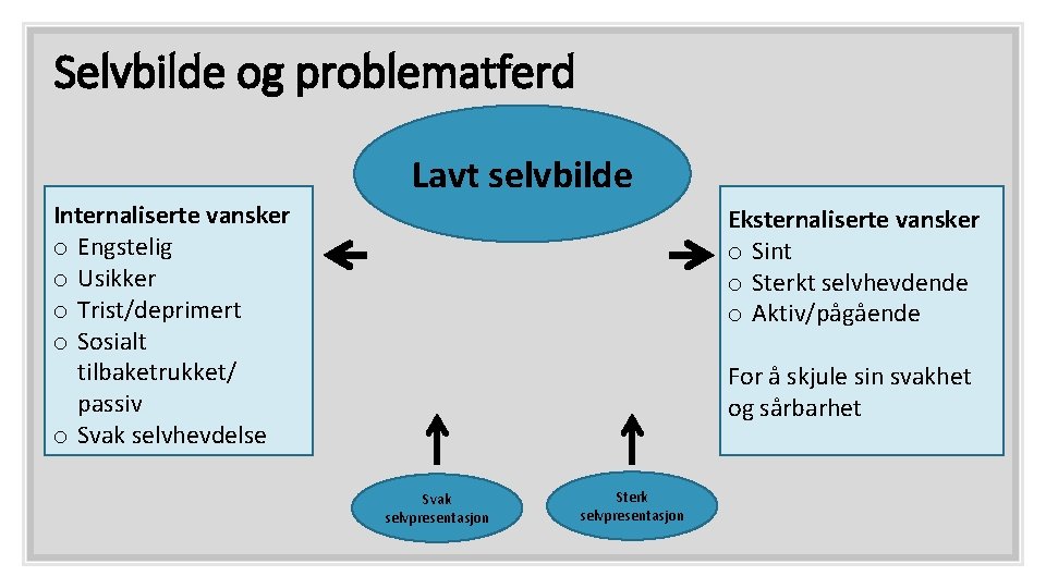 Selvbilde og problematferd Lavt selvbilde Internaliserte vansker o Engstelig o Usikker o Trist/deprimert o