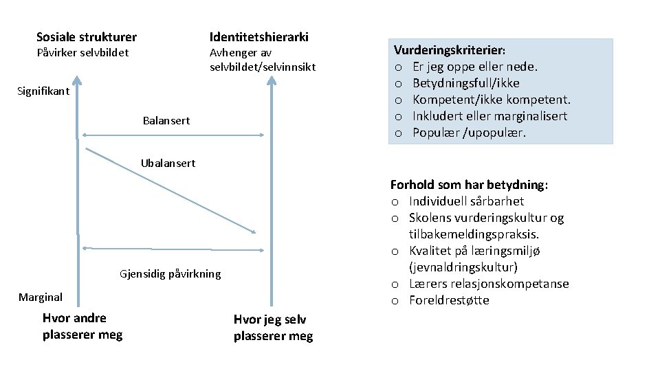 Identitetshierarki Sosiale strukturer Avhenger av selvbildet/selvinnsikt Påvirker selvbildet Signifikant Balansert Vurderingskriterier: o Er jeg