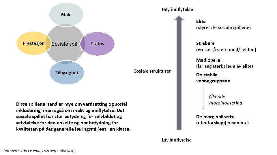 Høy innflytelse Makt Elite (styrer de sosiale spillene) Prestasjon Sosiale spill Strebere (ønsker å