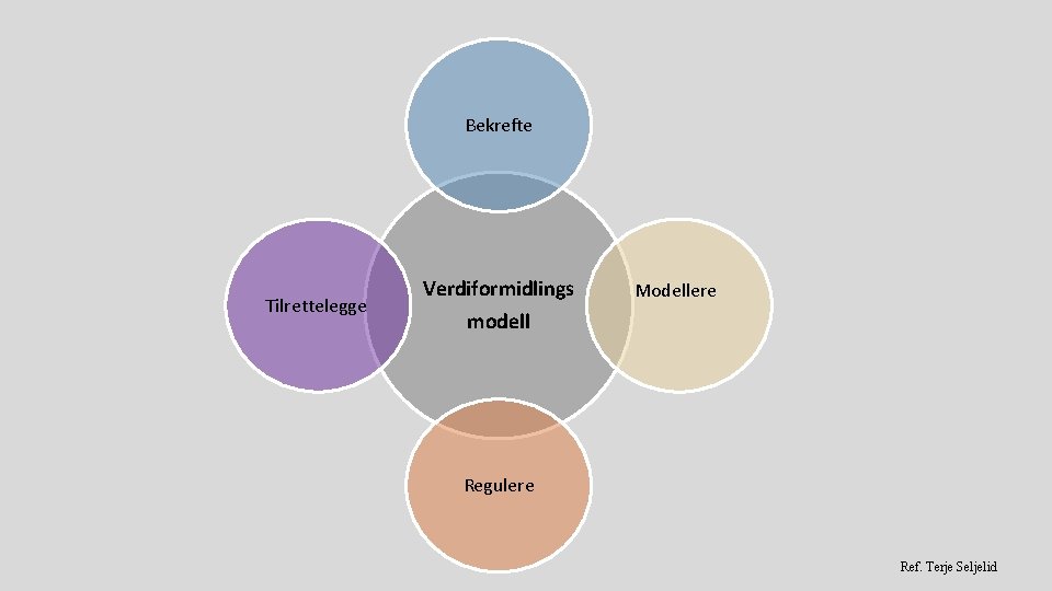 Bekrefte Tilrettelegge Verdiformidlings Modellere modell Regulere Ref. Terje Seljelid 