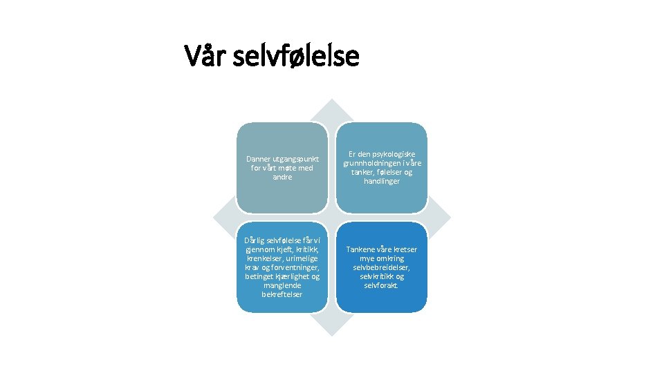 Vår selvfølelse Danner utgangspunkt for vårt møte med andre Er den psykologiske grunnholdningen i