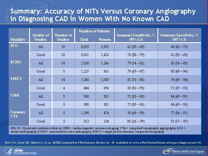 Summary: Accuracy of NITs Versus Coronary Angiography in Diagnosing CAD in Women With No