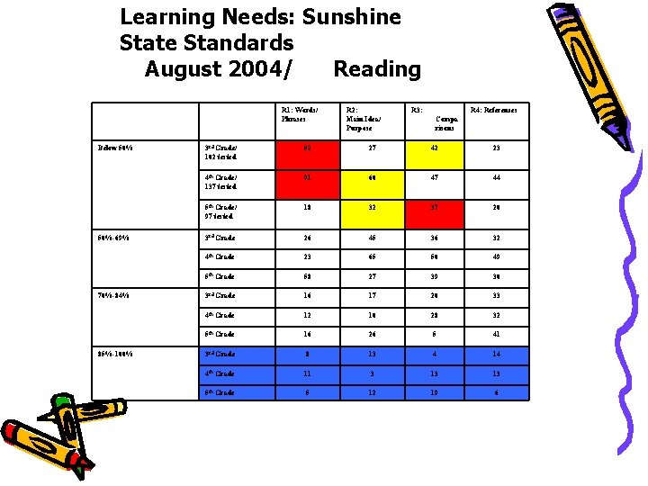 Learning Needs: Sunshine State Standards August 2004/ Reading R 1: Words/ Phrases Below 50%-69%