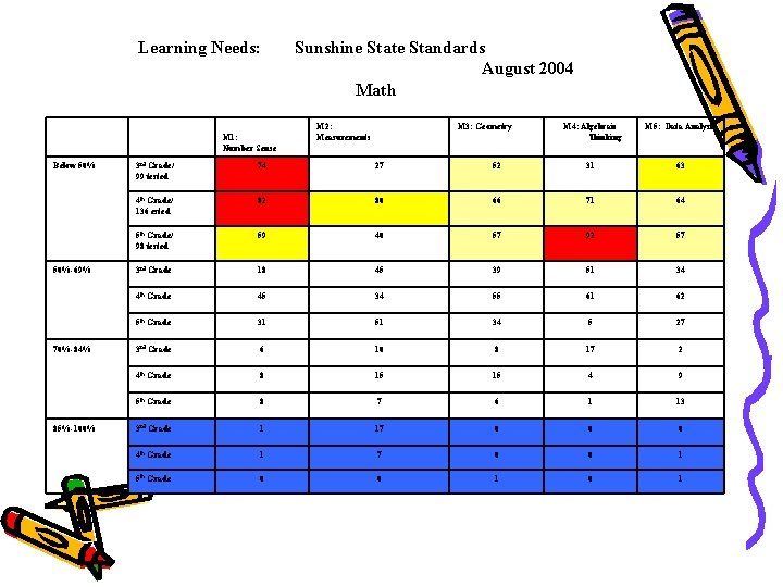 Learning Needs: M 1: Number Sense Below 50%-69% 70%-84% 85%-100% Sunshine State Standards August