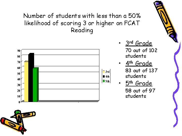 Number of students with less than a 50% likelihood of scoring 3 or higher