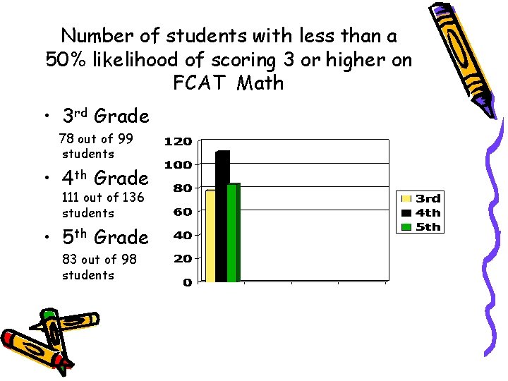Number of students with less than a 50% likelihood of scoring 3 or higher
