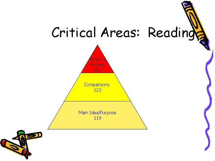Critical Areas: Reading Words / Phrases 161 Comparisons 123 Main Idea/Purpose 119 