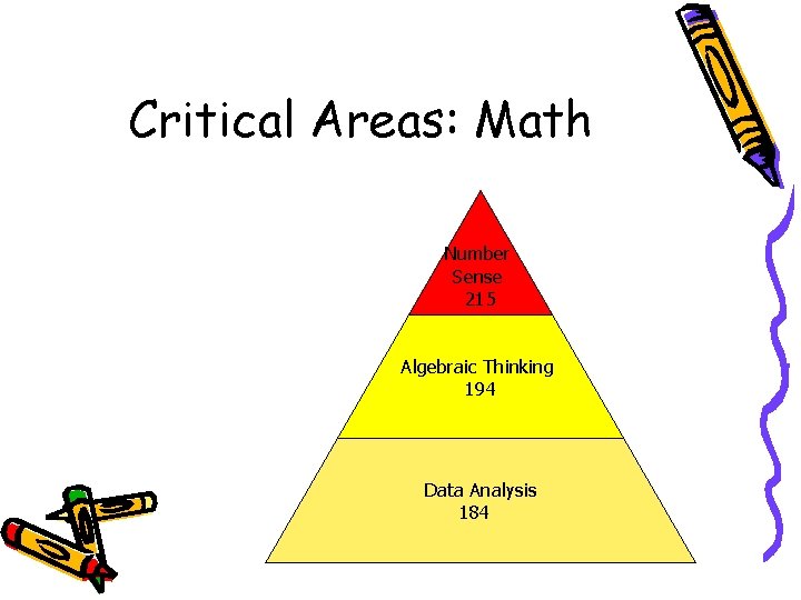 Critical Areas: Math Number Sense 215 Algebraic Thinking 194 Data Analysis 184 