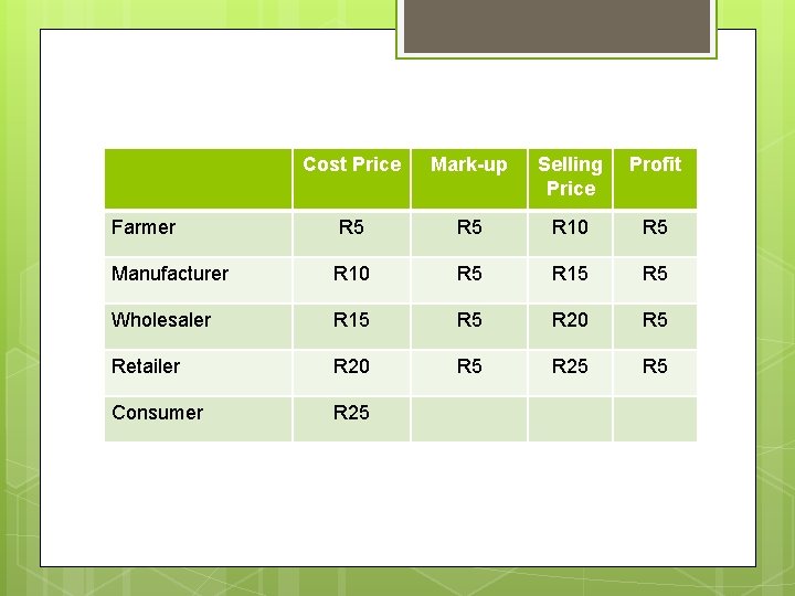 Cost Price Mark-up Selling Price Profit Farmer R 5 R 10 R 5 Manufacturer