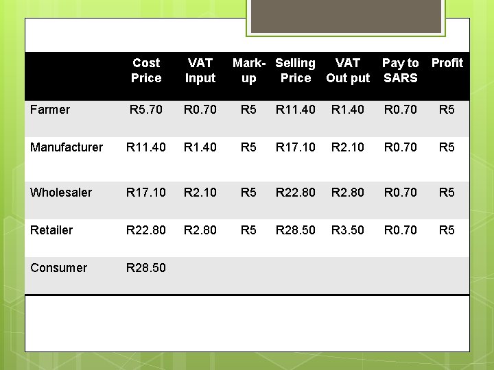 Cost Price VAT Input Mark- Selling VAT Pay to Profit up Price Out put